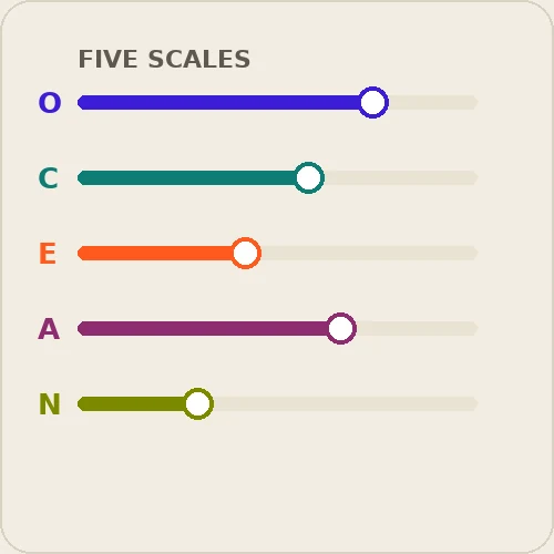 big five trait scales